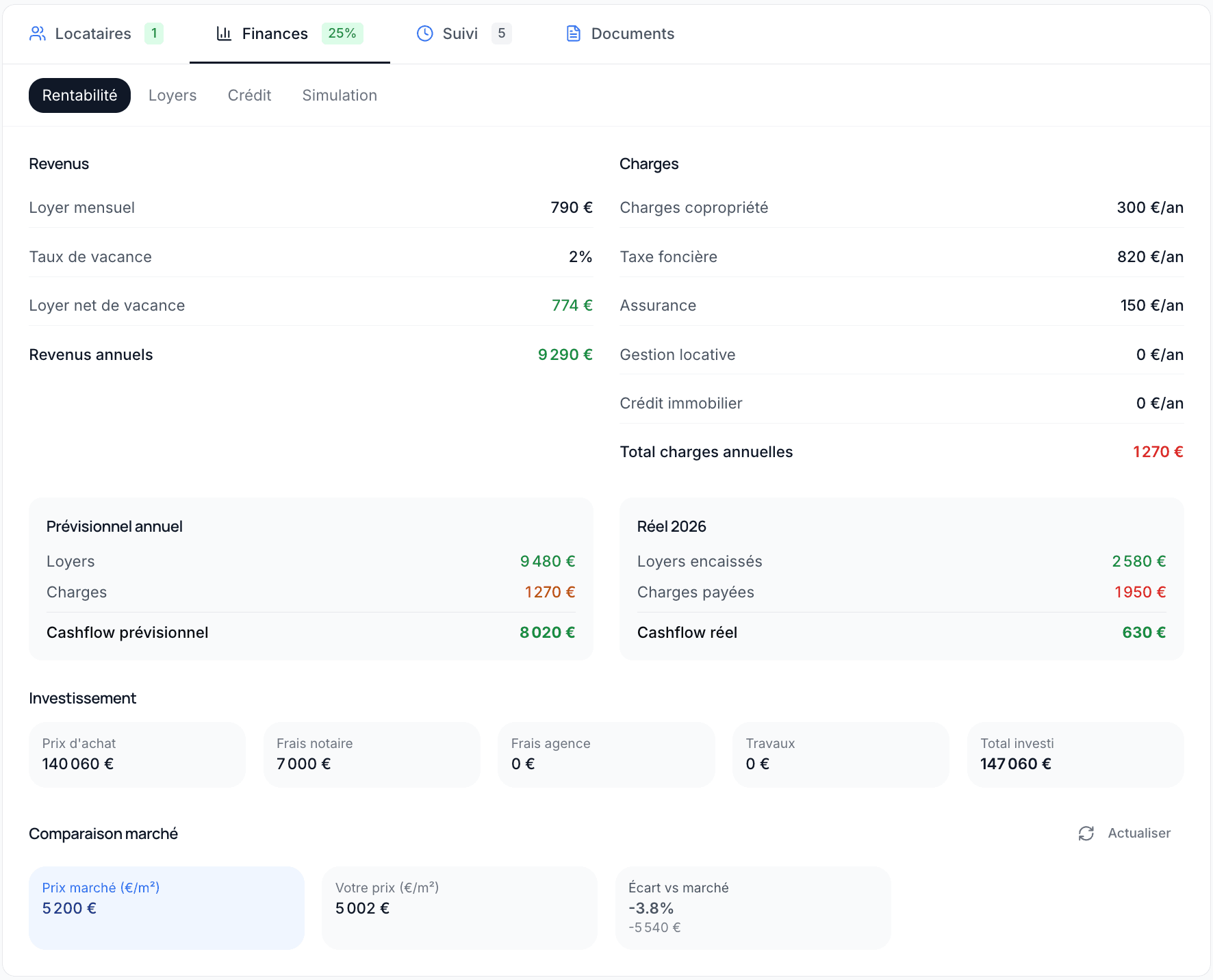 Tableau de bord financier — revenus, charges, cashflow et comparaison marché