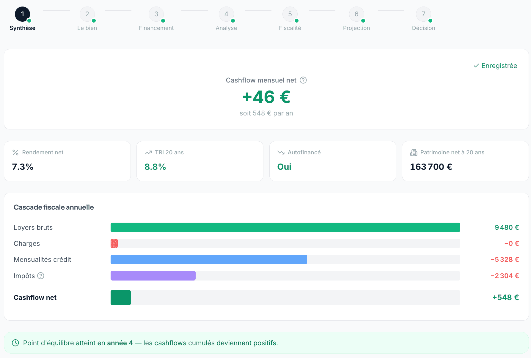 Synthèse d'une analyse Imorenta : cashflow mensuel net +46 €, rendement net 7,3 %, TRI 20 ans 8,8 %, cascade fiscale annuelle